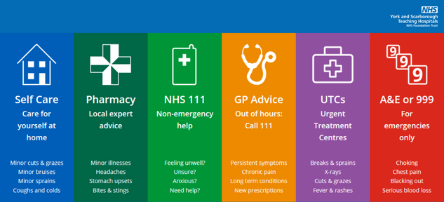 Are you choosing the right services? Banner demonstrating the difference between different parts of the NHS. Remember: A&E or 99 is for emergencies only.