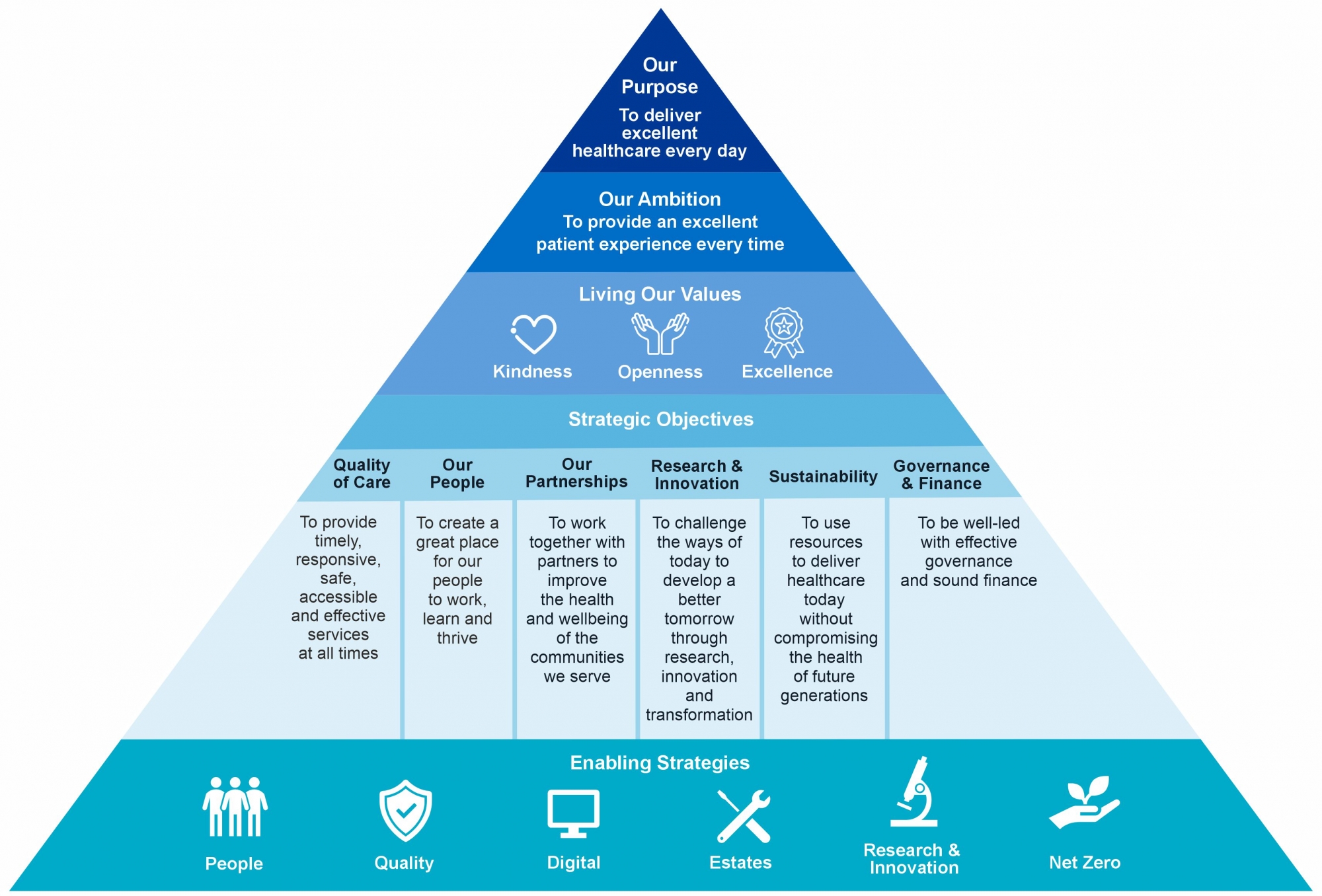 Graphic illustrating relationship between our purpose, ambition, strategic objectives, and values.