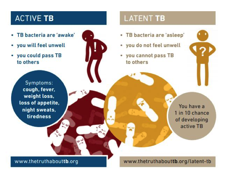 Active and Latent TB